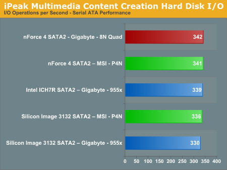 iPeak Multimedia Content Creation Hard Disk I/O